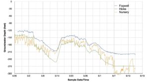 Groundwater graph