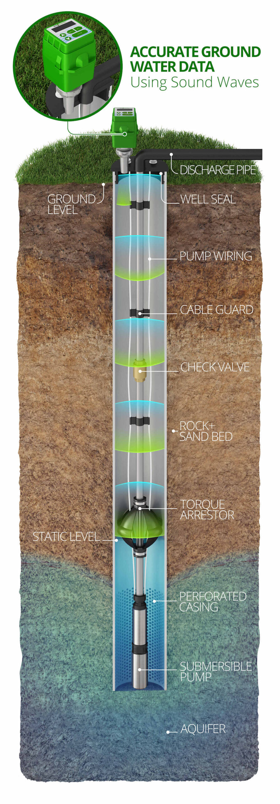 Sonic Water Level Sensors Eno Scientific Home Page